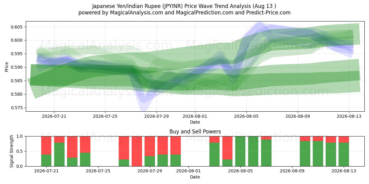  Yen giapponese/Rupia indiana (JPYINR) Support and Resistance area (12 Aug) 