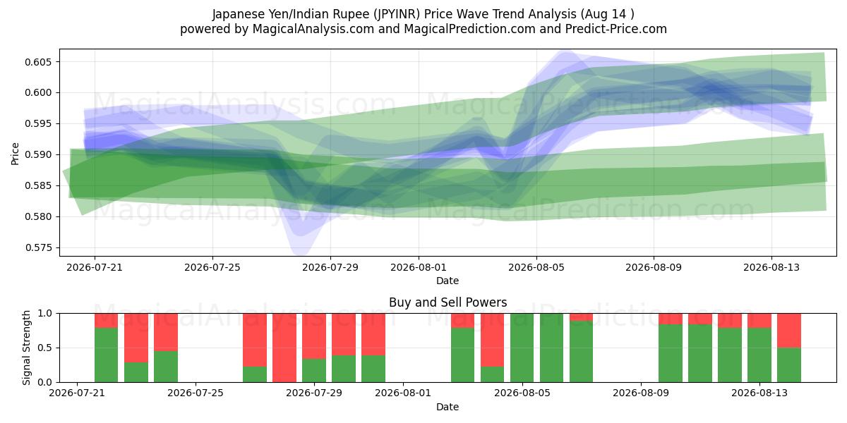  Japanin jeni / Intian rupia (JPYINR) Support and Resistance area (13 Aug) 
