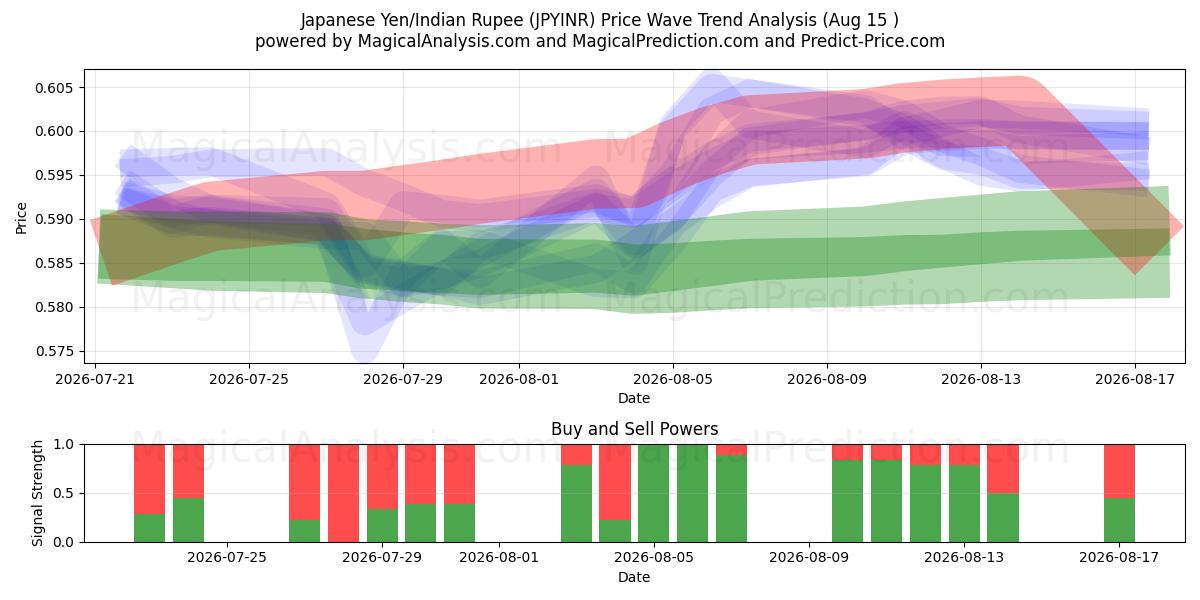  Японская иена/Индийская рупия (JPYINR) Support and Resistance area (14 Aug) 