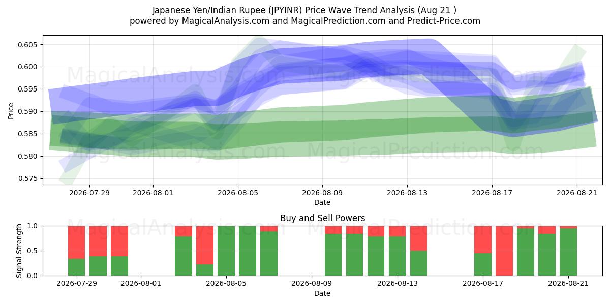  日元/印度卢比 (JPYINR) Support and Resistance area (20 Aug) 