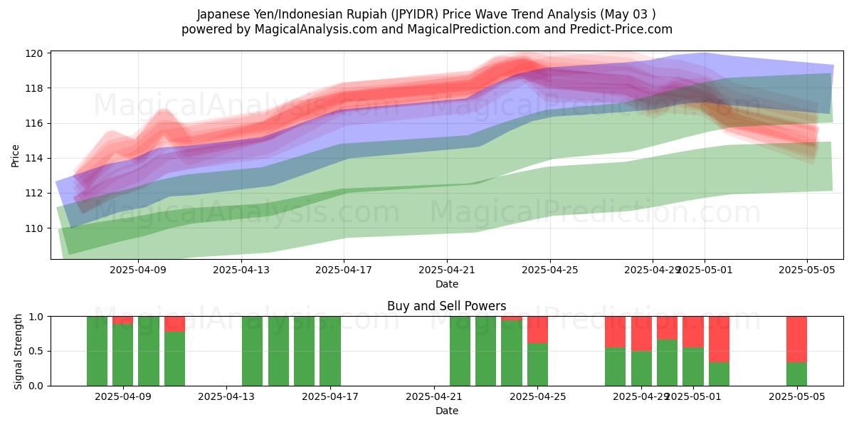 Yen japonés/Rupia indonesia (JPYIDR) Support and Resistance area (03 May) Yen japonés/Rupia indonesia (JPYIDR) Support and Resistance area (03 May)