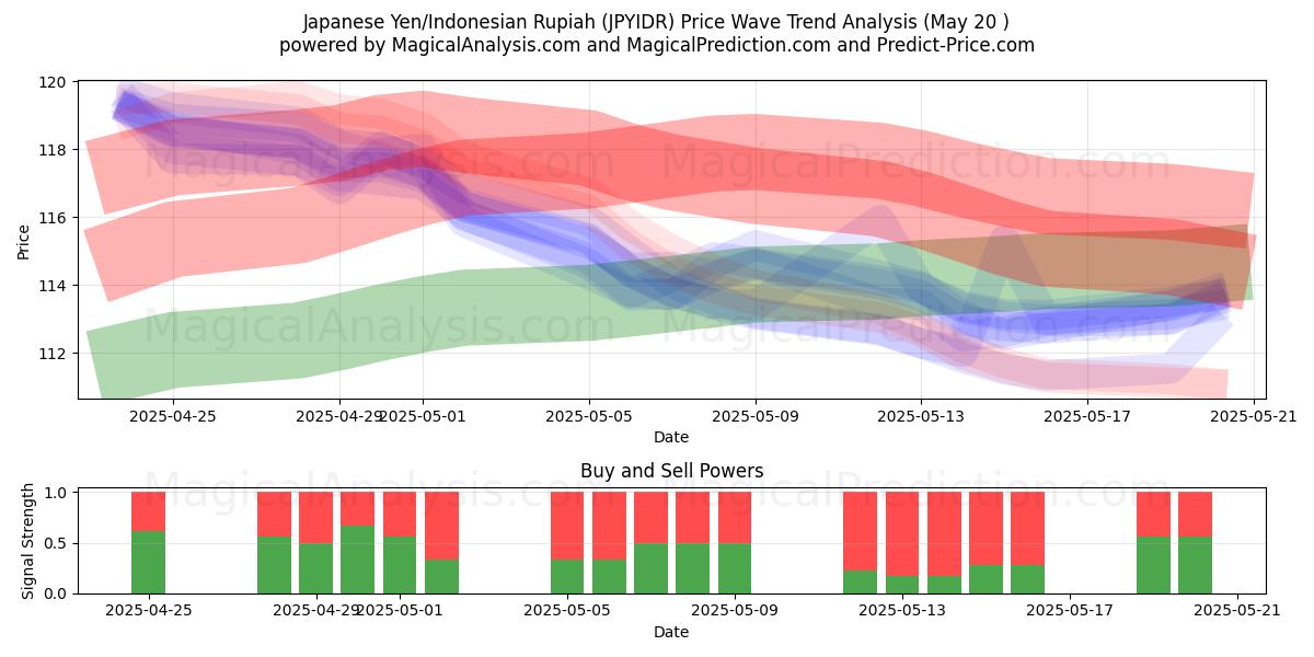  Japansk yen/indonesisk rupiah (JPYIDR) Support and Resistance area (20 May) 