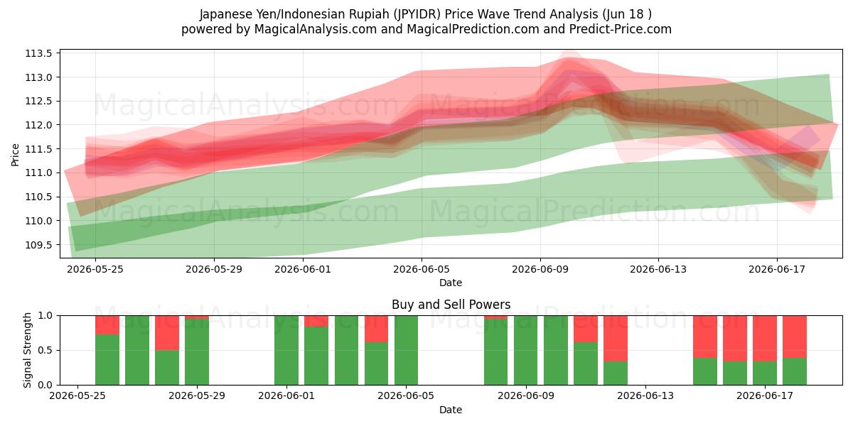  ین ژاپن/روپیه اندونزی (JPYIDR) Support and Resistance area (11 Jun) 