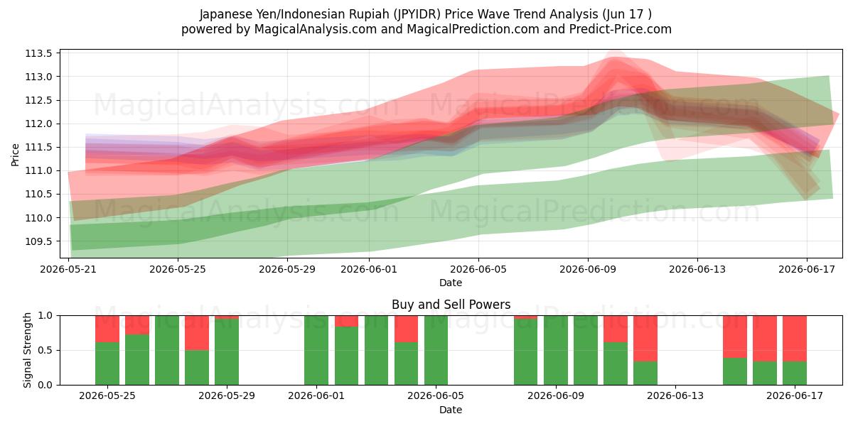  Japansk yen/indonesisk rupiah (JPYIDR) Support and Resistance area (15 Jun) 