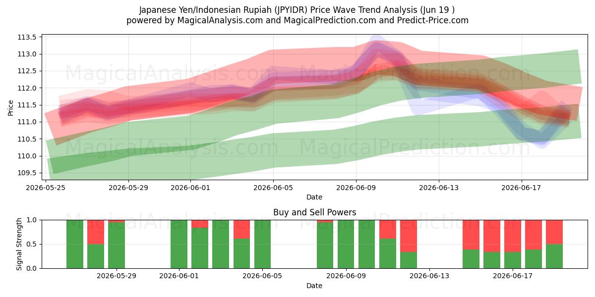  Yen giapponese/Rupia indonesiana (JPYIDR) Support and Resistance area (18 Jun) 