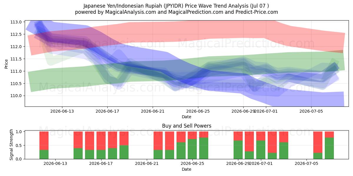  الين الياباني/الروبية الاندونيسية (JPYIDR) Support and Resistance area (06 Jul) 