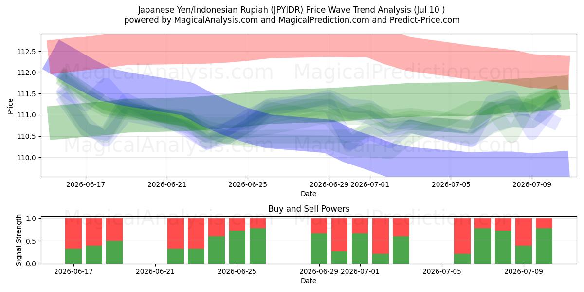  Japanischer Yen/Indonesische Rupiah (JPYIDR) Support and Resistance area (09 Jul) 