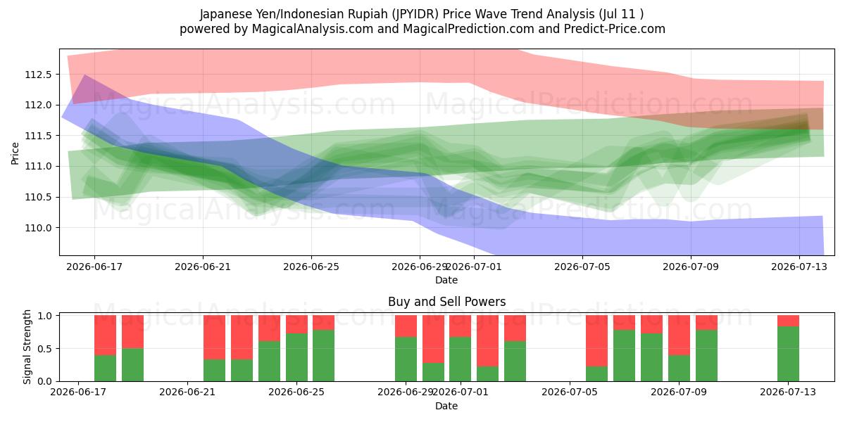  Japanin jeni / Indonesian rupia (JPYIDR) Support and Resistance area (10 Jul) 