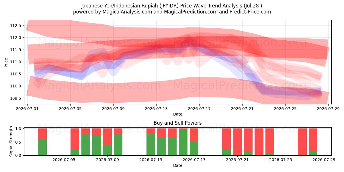  Japanese Yen/Indonesian Rupiah (JPYIDR) Support and Resistance area (27 Jul) 