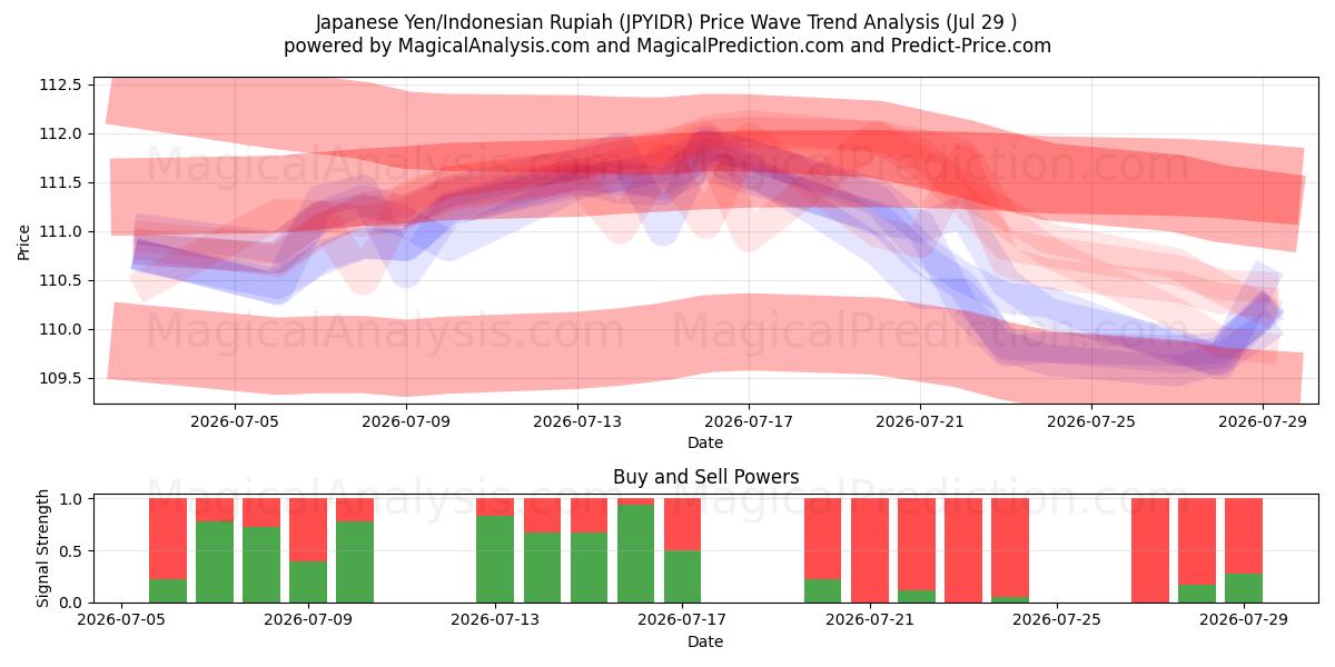  Japansk Yen/Indonesisk Rupiah (JPYIDR) Support and Resistance area (28 Jul) 
