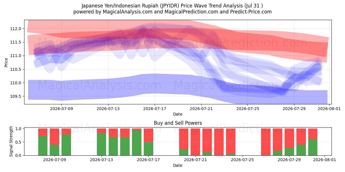  Japanischer Yen/Indonesische Rupiah (JPYIDR) Support and Resistance area (30 Jul) 