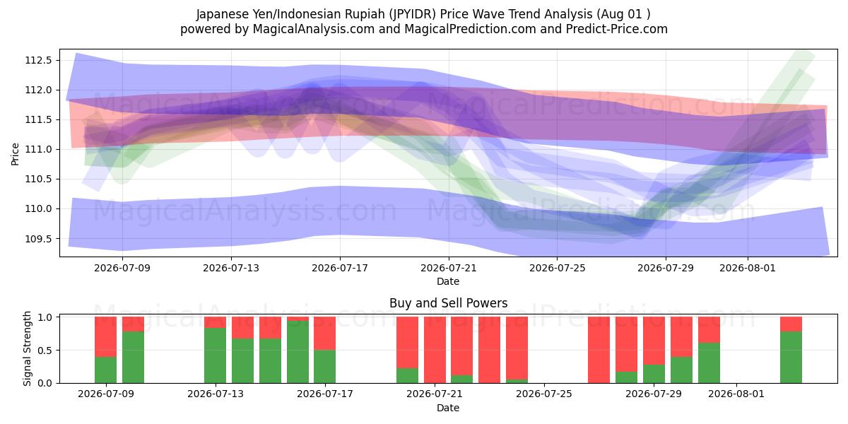  Yen giapponese/Rupia indonesiana (JPYIDR) Support and Resistance area (31 Jul) 