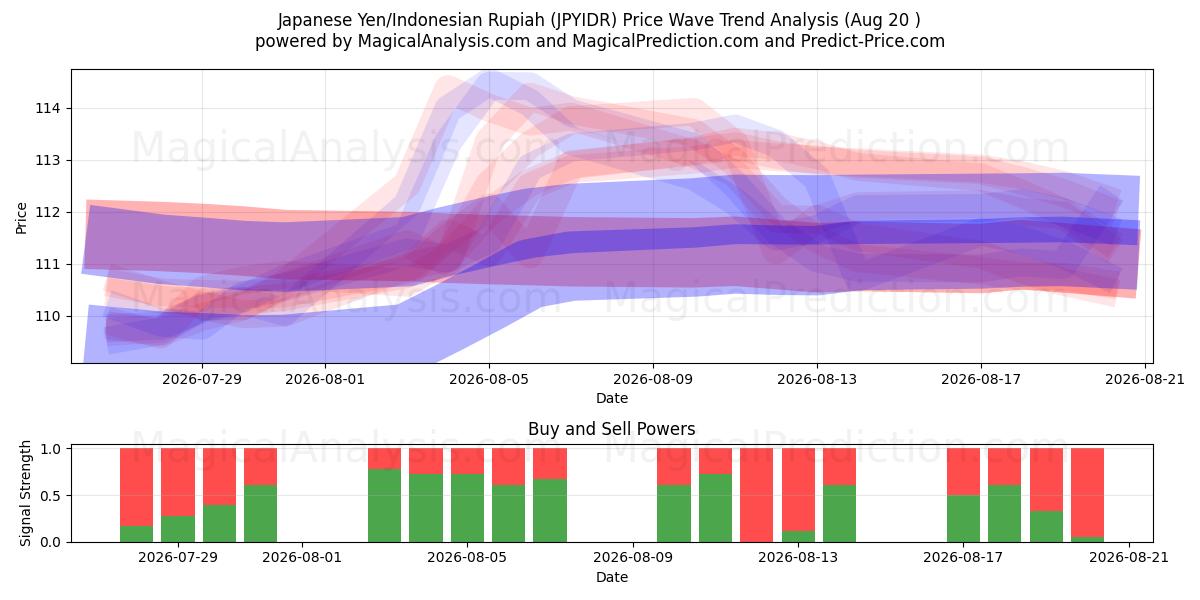  Japanese Yen/Indonesian Rupiah (JPYIDR) Support and Resistance area (18 Aug) 