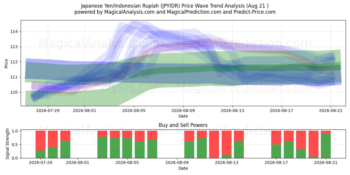  Yen japonais/Roupie indonésienne (JPYIDR) Support and Resistance area (20 Aug) 