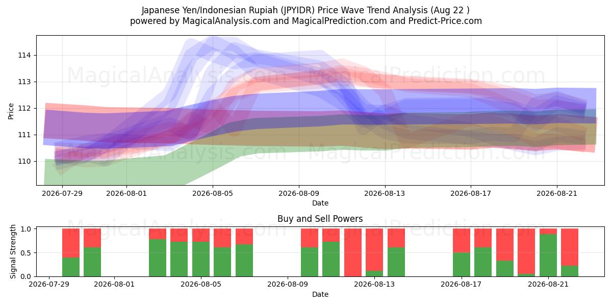  Japansk Yen/Indonesisk Rupiah (JPYIDR) Support and Resistance area (21 Aug) 