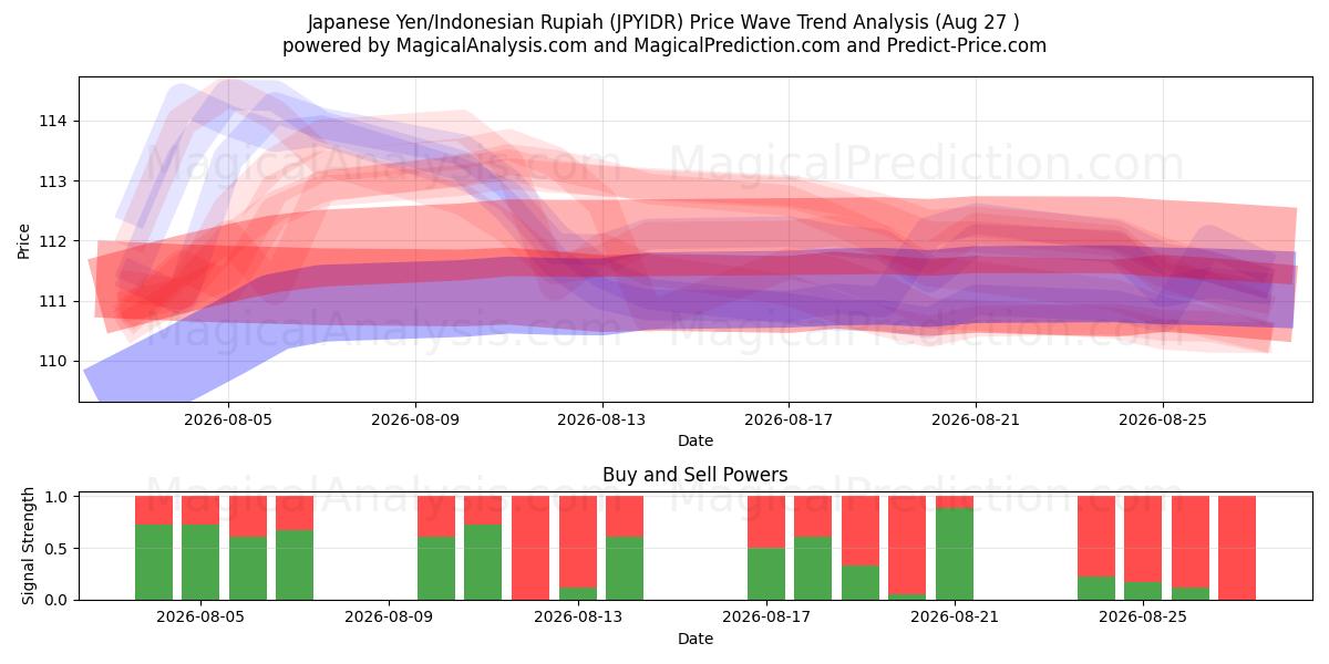  Japansk yen/indonesisk rupiah (JPYIDR) Support and Resistance area (25 Aug) 