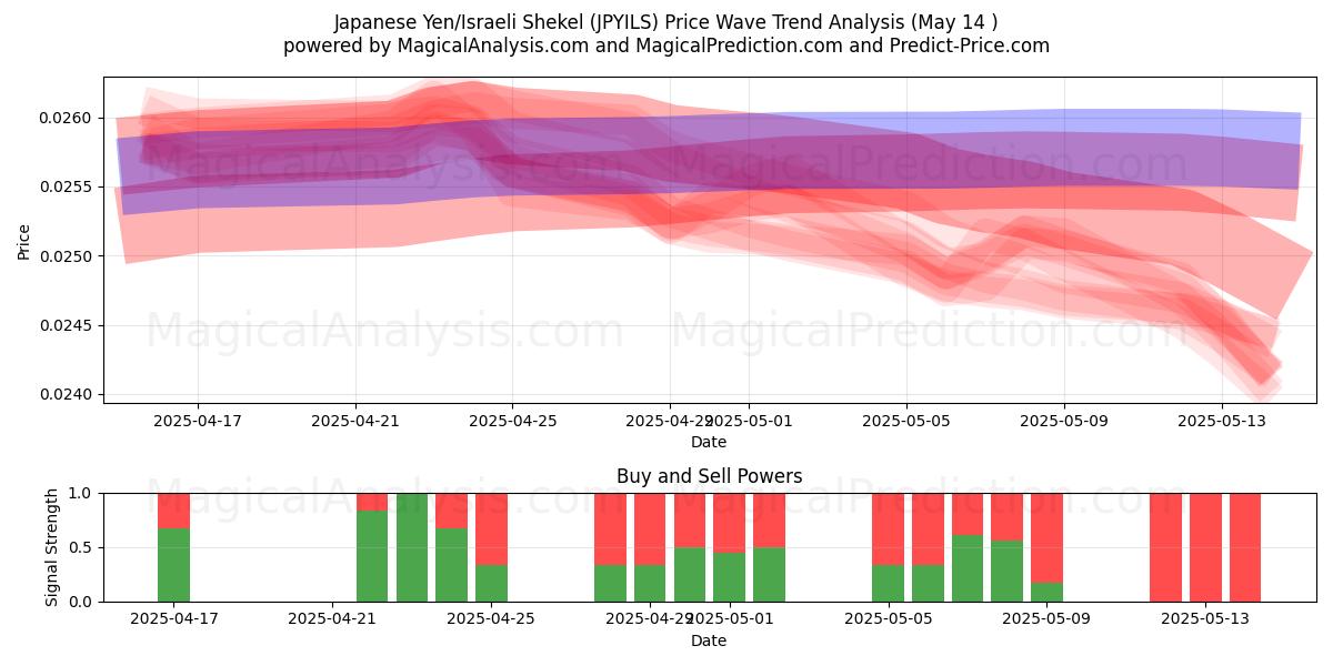  日元/以色列谢克尔 (JPYILS) Support and Resistance area (14 May) 