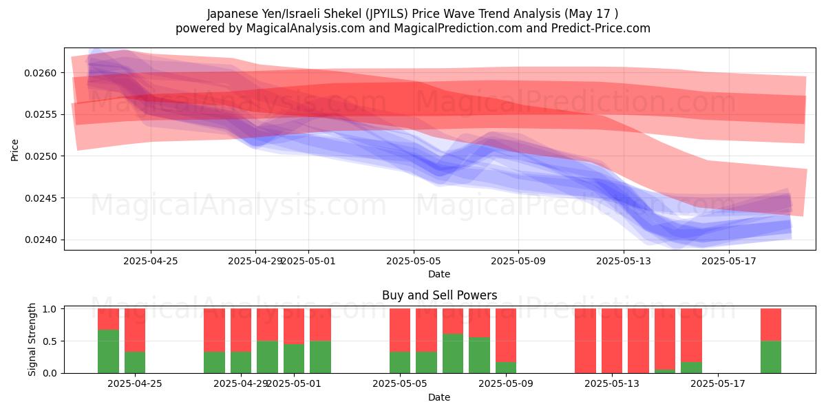  जापानी येन/इज़राइली शेकेल (JPYILS) Support and Resistance area (17 May) 