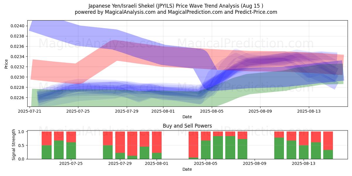  日本円/イスラエルシェケル (JPYILS) Support and Resistance area (14 Aug) 