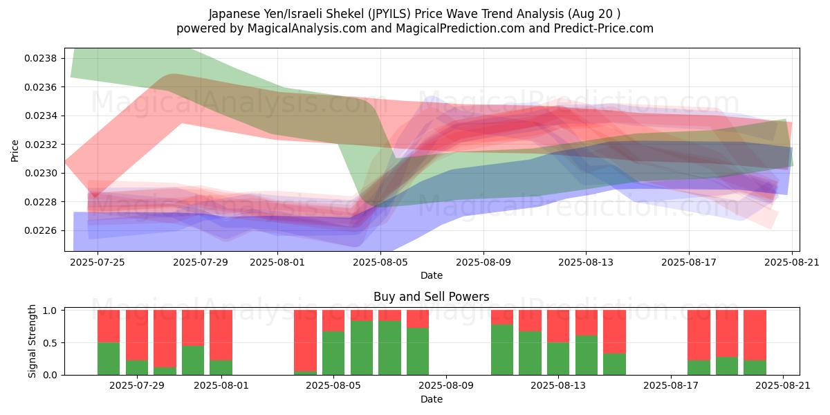  Yen giapponese/shekel israeliano (JPYILS) Support and Resistance area (19 Aug) 