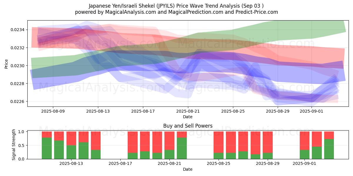  Iene japonês/Shekel israelense (JPYILS) Support and Resistance area (02 Sep) 