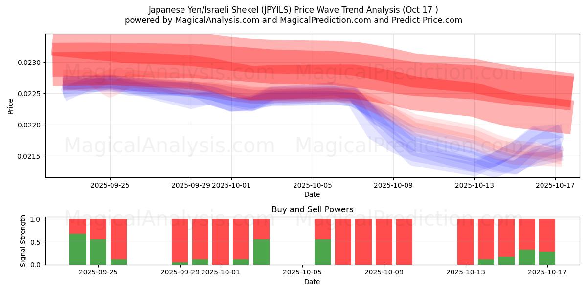 日本円/イスラエルシェケル (JPYILS) Support and Resistance area (16 Oct) 日本円/イスラエルシェケル (JPYILS) Support and Resistance area (16 Oct)