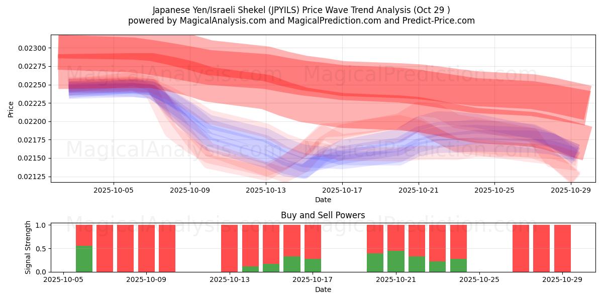 日元/以色列谢克尔 (JPYILS) Support and Resistance area (28 Oct)   日元/以色列谢克尔 (JPYILS) Support and Resistance area (28 Oct)
