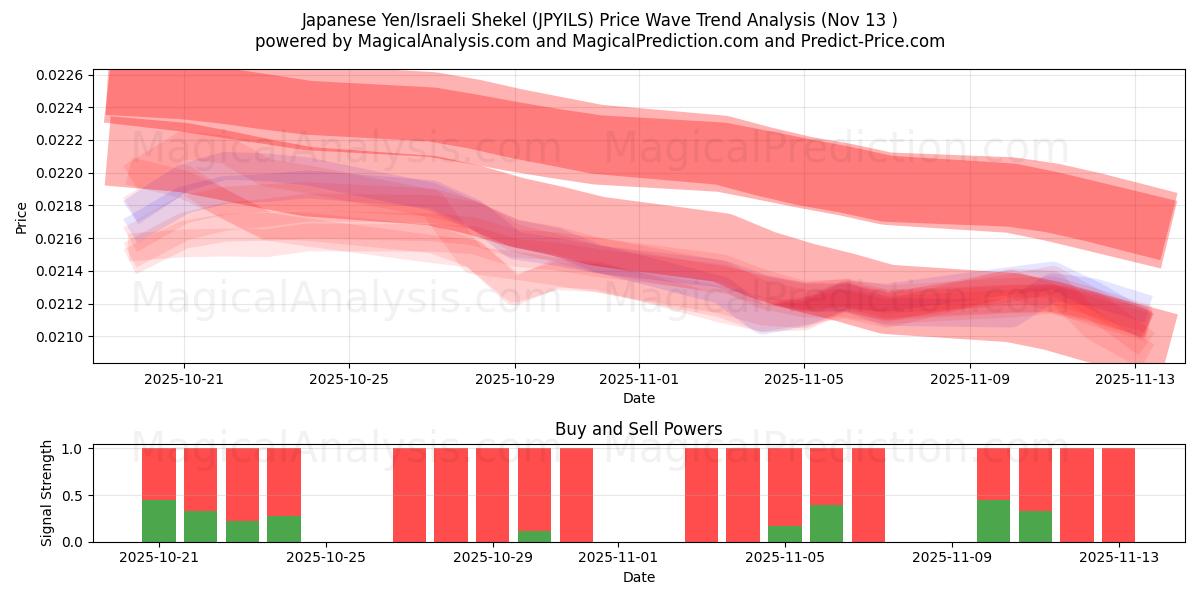  日元/以色列谢克尔 (JPYILS) Support and Resistance area (12 Nov) 