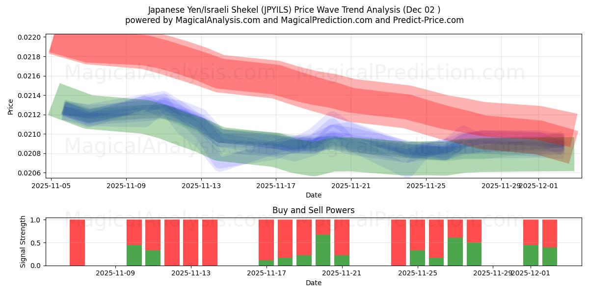  Japanese Yen/Israeli Shekel (JPYILS) Support and Resistance area (01 Dec) 