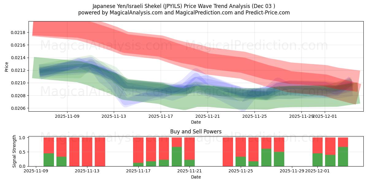  Japanse yen/Israëlische sjekel (JPYILS) Support and Resistance area (02 Dec) 