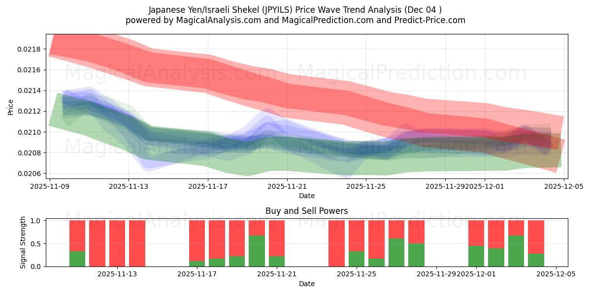  ین ژاپن/شکل اسرائیل (JPYILS) Support and Resistance area (03 Dec) 