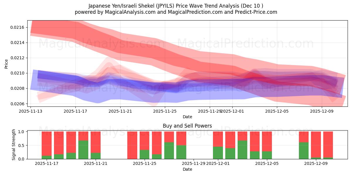  日元/以色列谢克尔 (JPYILS) Support and Resistance area (09 Dec) 
