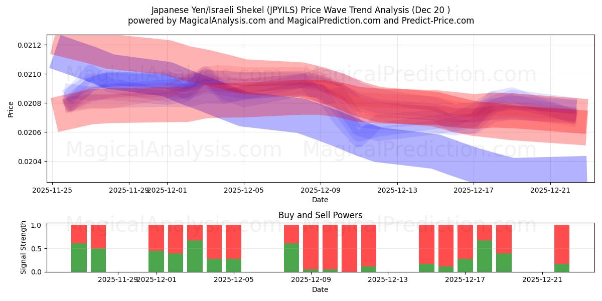  Japanese Yen/Israeli Shekel (JPYILS) Support and Resistance area (19 Dec) 