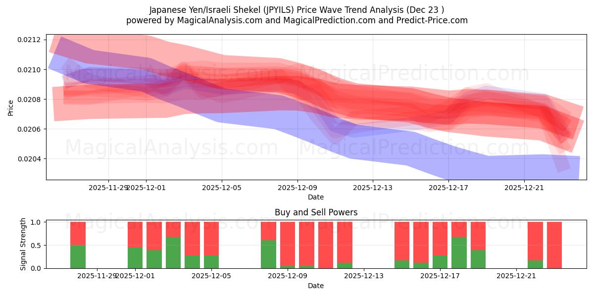  الين الياباني/الشيكل الإسرائيلي (JPYILS) Support and Resistance area (22 Dec) 