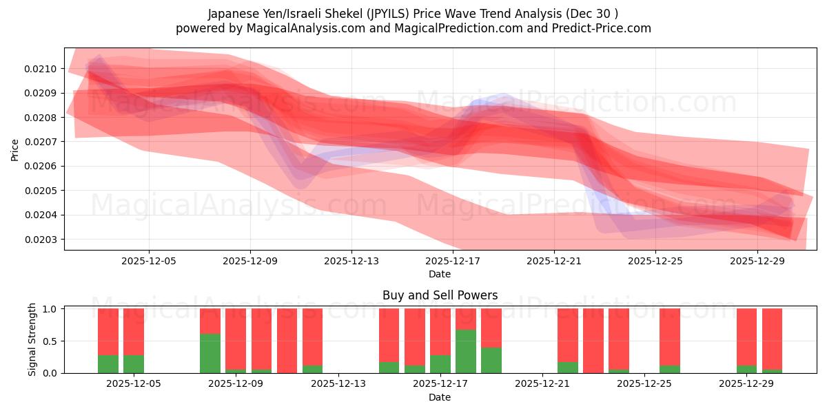 日元/以色列谢克尔 (JPYILS) Support and Resistance area (29 Dec) 