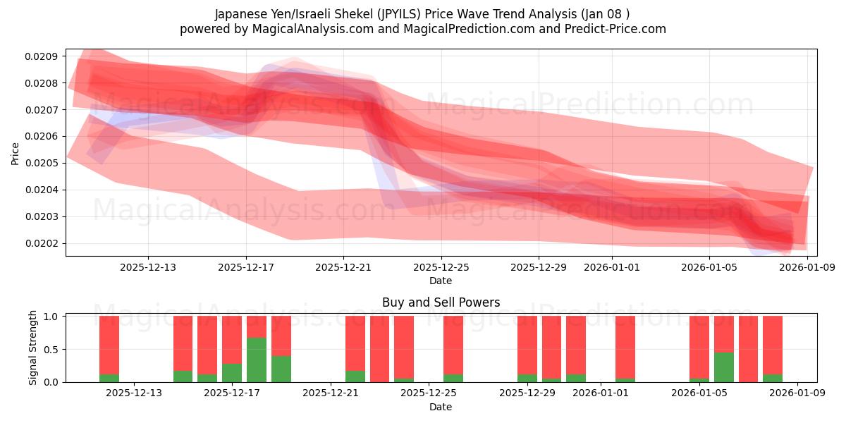  Japanese Yen/Israeli Shekel (JPYILS) Support and Resistance area (07 Jan) 