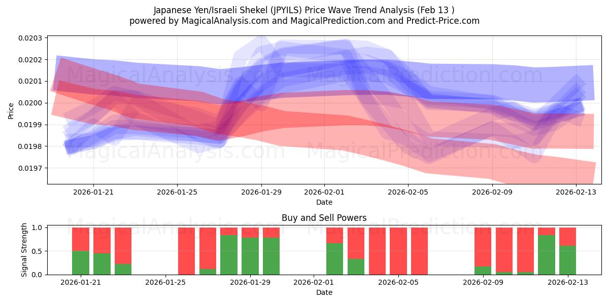  Japanese Yen/Israeli Shekel (JPYILS) Support and Resistance area (12 Feb) 
