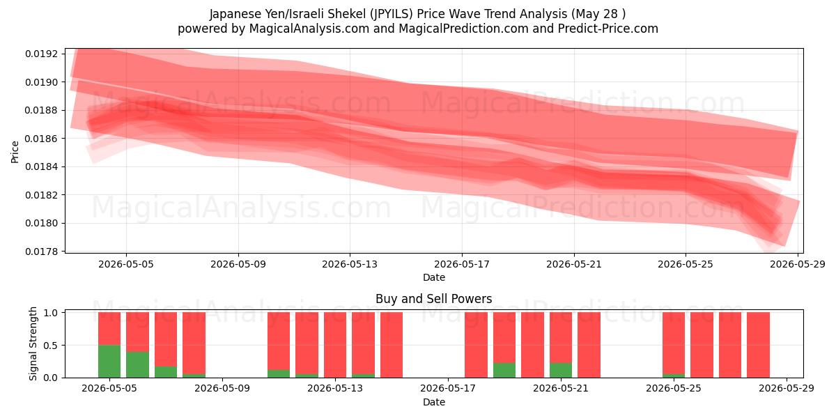  ین ژاپن/شکل اسرائیل (JPYILS) Support and Resistance area (26 May) 