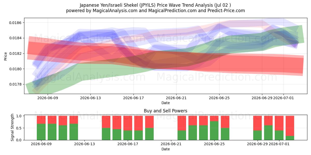  Japanese Yen/Israeli Shekel (JPYILS) Support and Resistance area (01 Jul) 