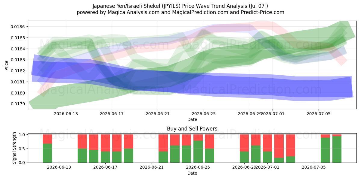  japanske yen/israelske shekel (JPYILS) Support and Resistance area (06 Jul) 