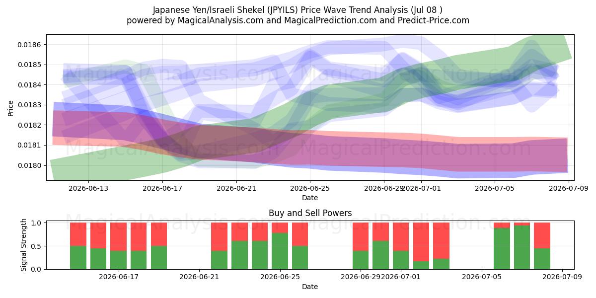  Iene japonês/Shekel israelense (JPYILS) Support and Resistance area (07 Jul) 