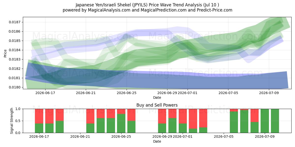  japanska yen/israeliska shekel (JPYILS) Support and Resistance area (09 Jul) 