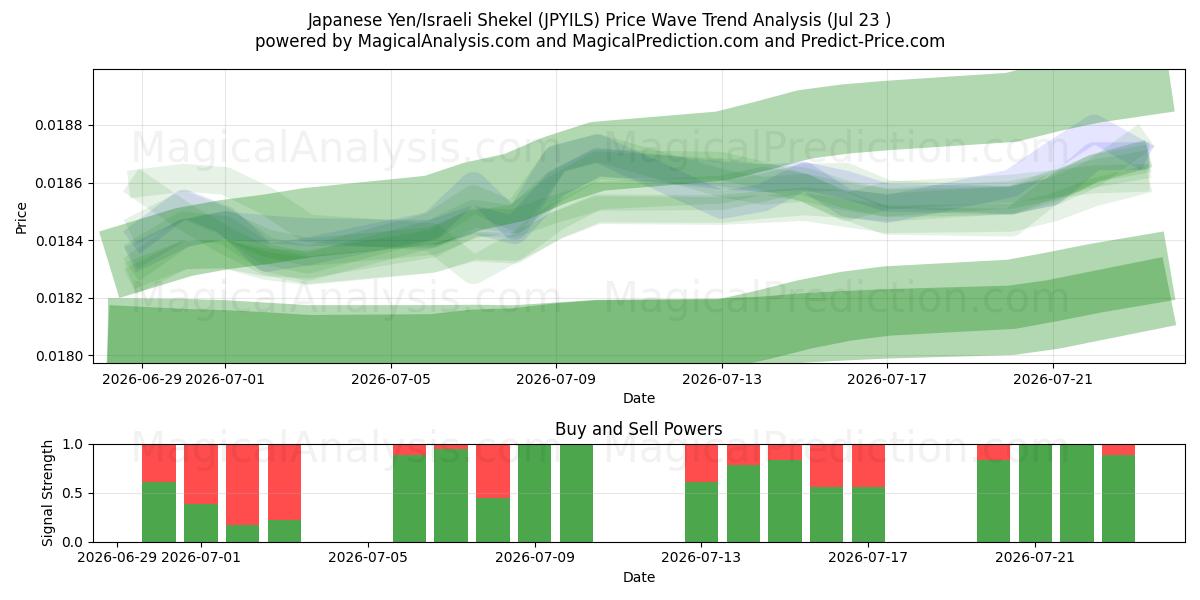  Japanese Yen/Israeli Shekel (JPYILS) Support and Resistance area (21 Jul) 