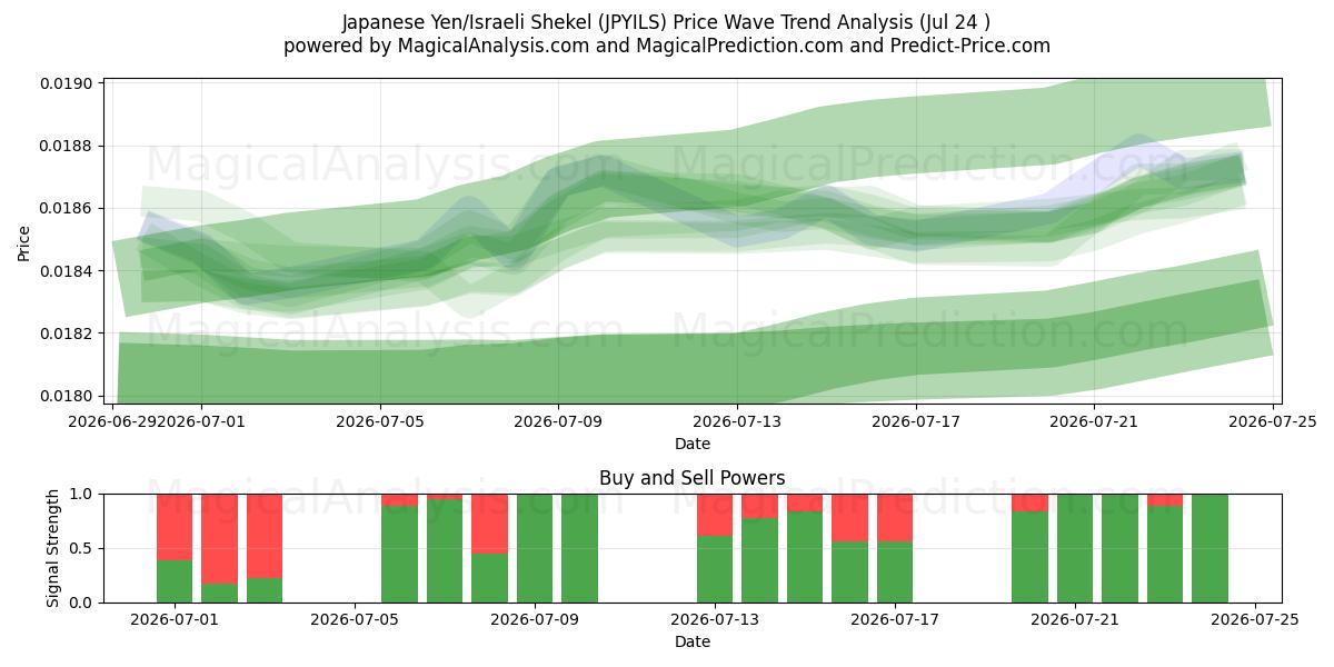  الين الياباني/الشيكل الإسرائيلي (JPYILS) Support and Resistance area (23 Jul) 