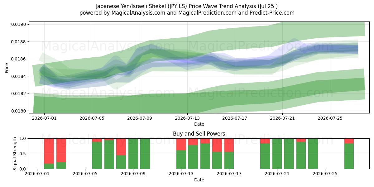  japanske yen/israelske shekel (JPYILS) Support and Resistance area (24 Jul) 