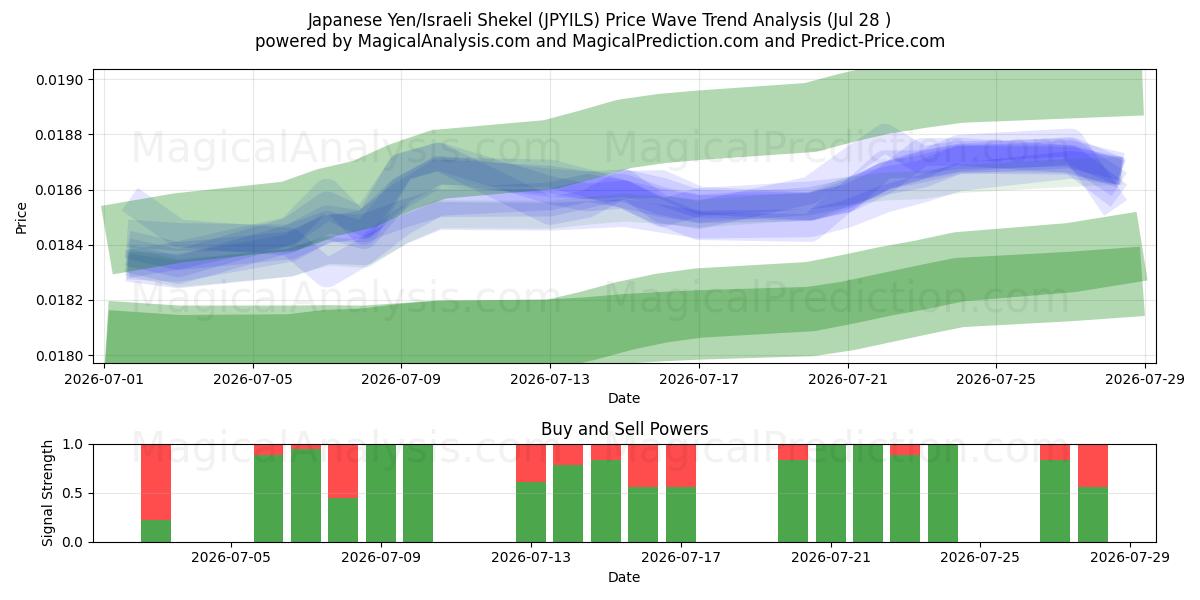  japanske yen/israelske shekel (JPYILS) Support and Resistance area (27 Jul) 