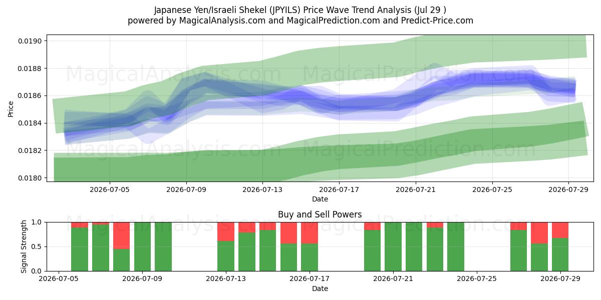  Yen japonés/Shekel israelí (JPYILS) Support and Resistance area (28 Jul) 