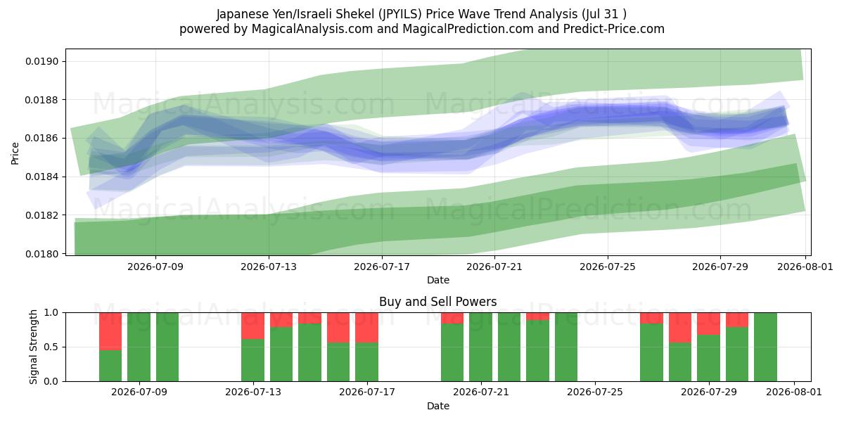  japanska yen/israeliska shekel (JPYILS) Support and Resistance area (30 Jul) 