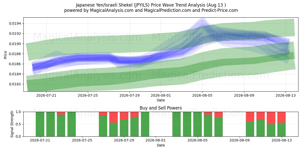  Japanse yen/Israëlische sjekel (JPYILS) Support and Resistance area (11 Aug) 