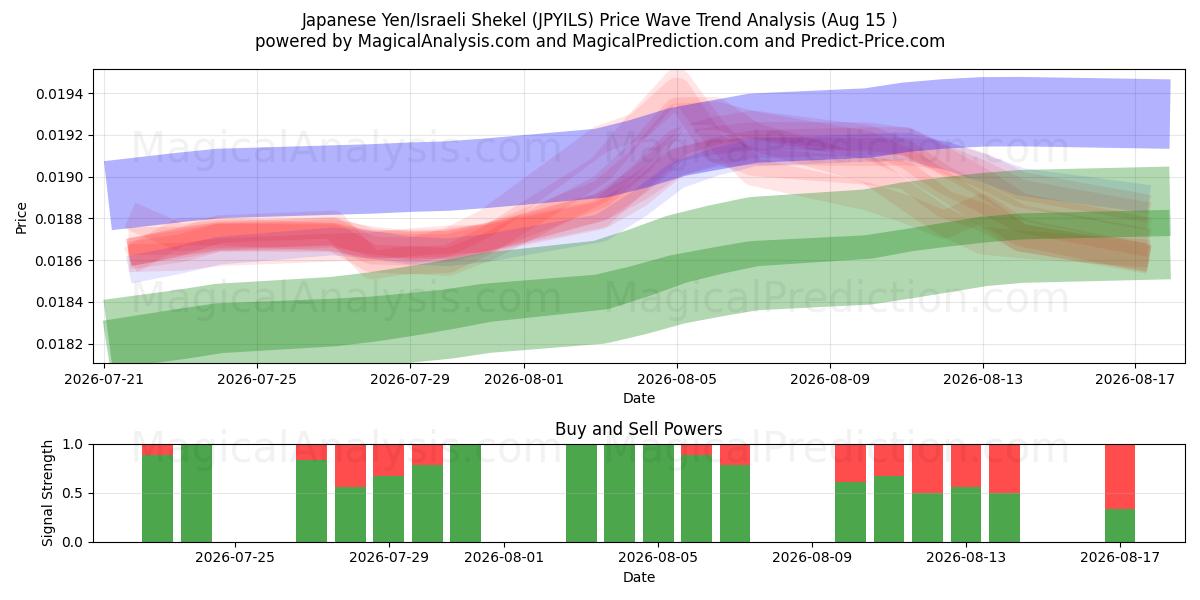  Yen giapponese/shekel israeliano (JPYILS) Support and Resistance area (14 Aug) 